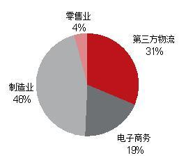 成都物流倉(cāng)儲(chǔ)設(shè)施現(xiàn)狀與軟件外包服務(wù)的發(fā)展聯(lián)動(dòng)分析
